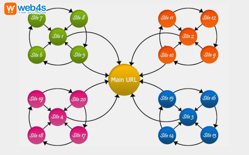 Thiết kế website vệ tinh theo mô hình link wheel